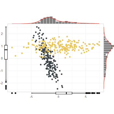 Marginal plots